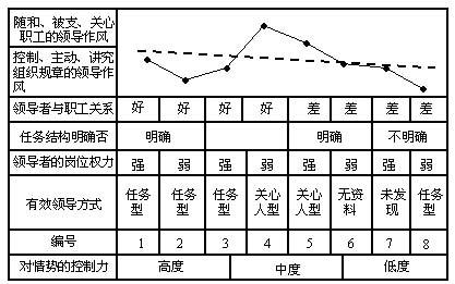 白睿:领导理论发展模型